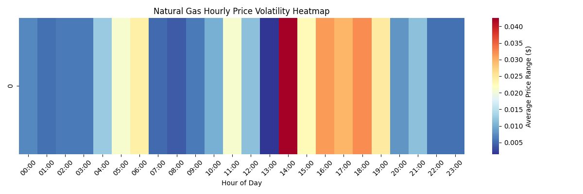 Heatmap showing hourly price volatility patterns in Natural Gas trading