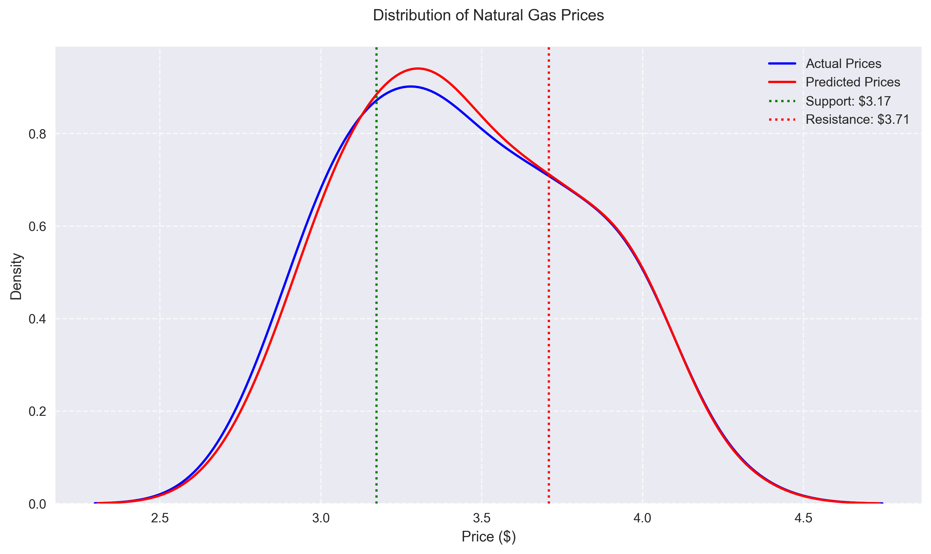 Distribution plot showing the probability density of actual and predicted natural gas prices, with key support and resistance levels.