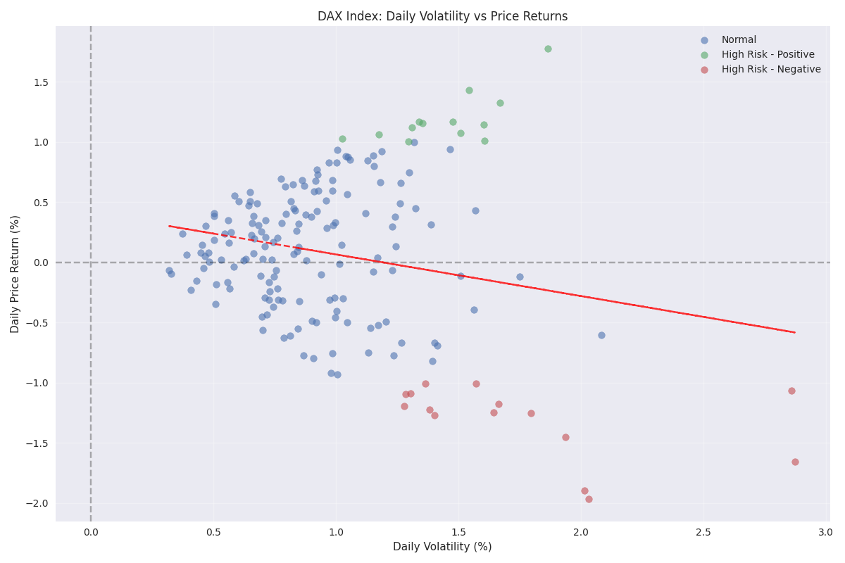 Scatter plot showing the relationship between daily volatility and price returns, with highlighted risk zones and trend line indicating potential reversal points.