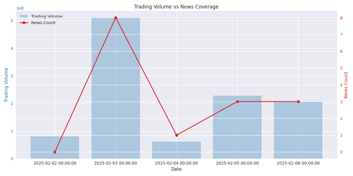 Comparison of daily trading volume and news coverage