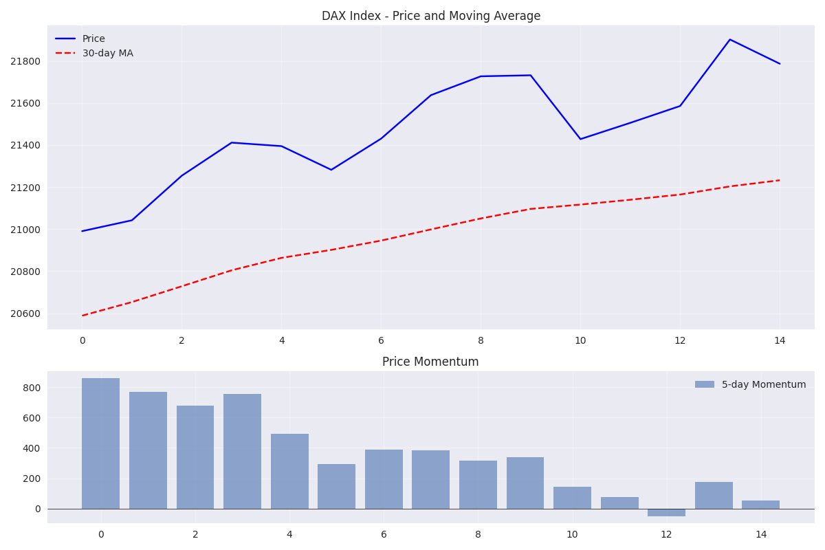 DAX Index momentum indicator showing price relative to moving average and momentum strength