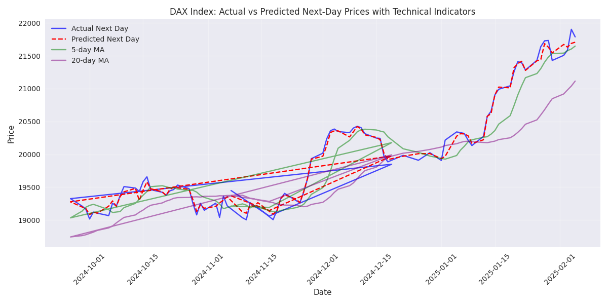 Comparison of actual vs predicted next-day DAX prices with 5-day and 20-day moving averages, showing the model's predictive accuracy and key technical indicators.