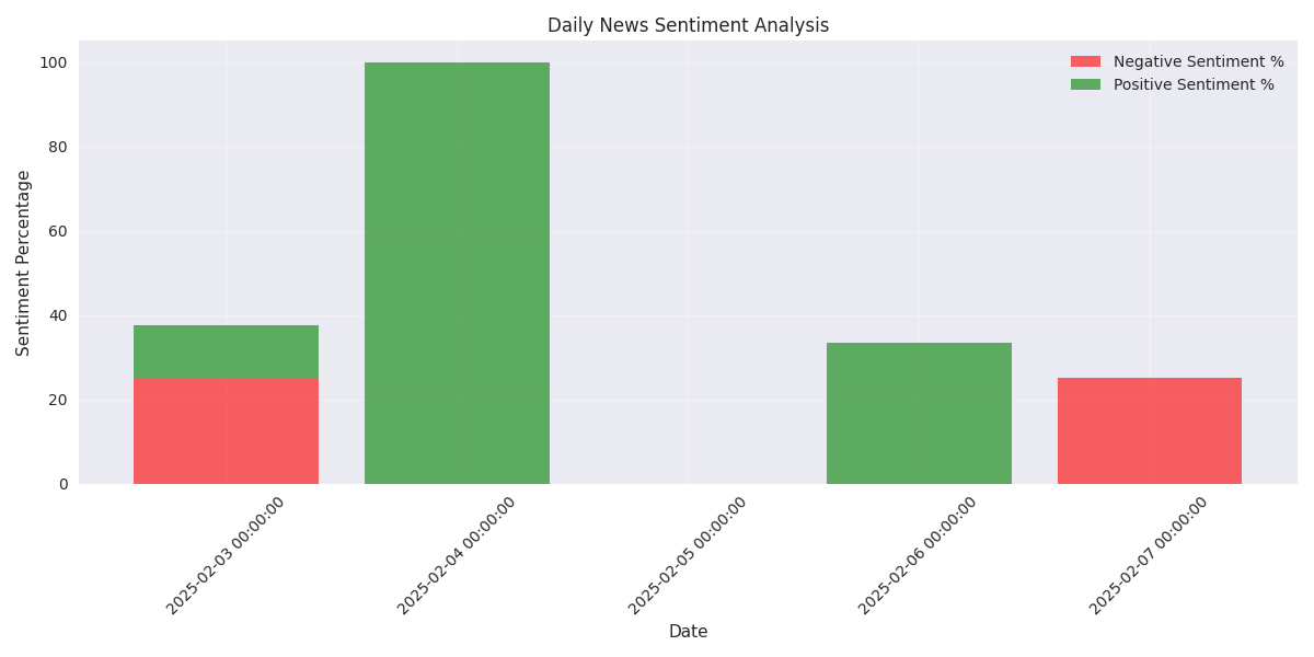 Daily distribution of positive and negative news sentiment percentages