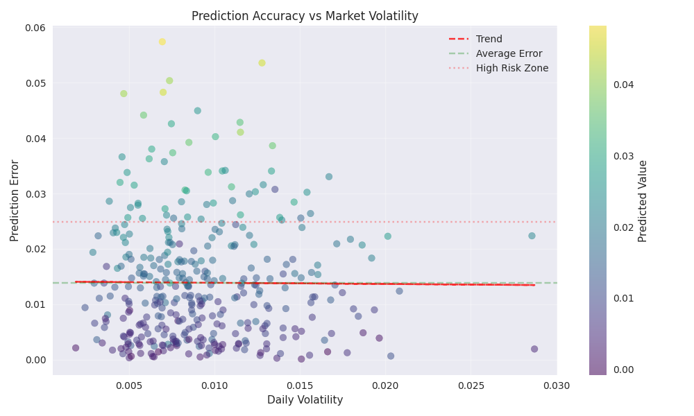 Relationship between market volatility and prediction accuracy, showing how prediction errors increase with market volatility.