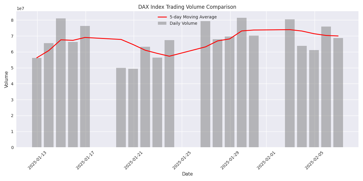 Comparison of daily trading volume against the 5-day moving average volume