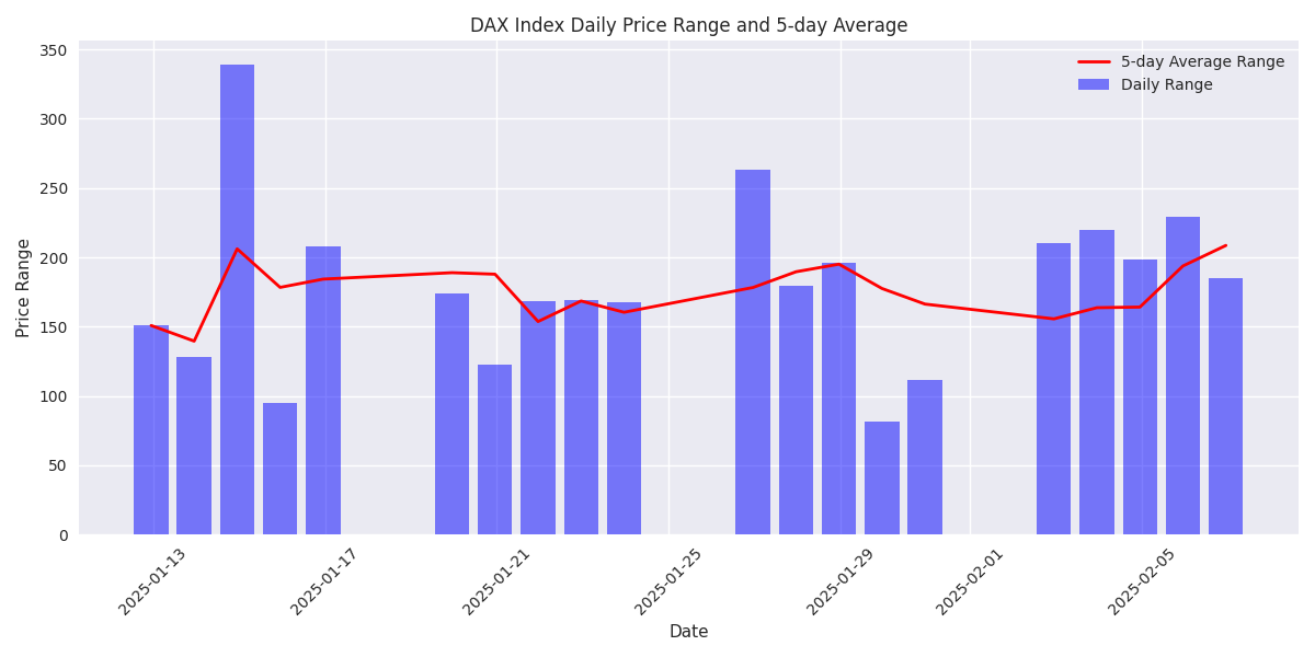 Daily price range and 5-day average range showing volatility patterns