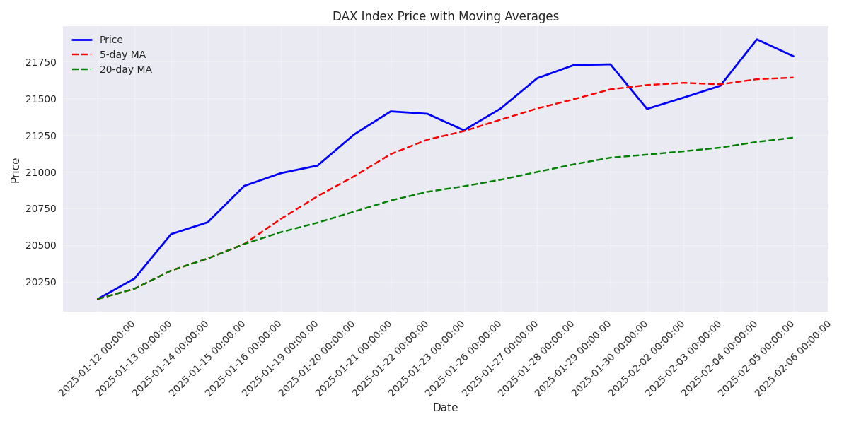 DAX Index price movement with 5-day and 20-day moving averages