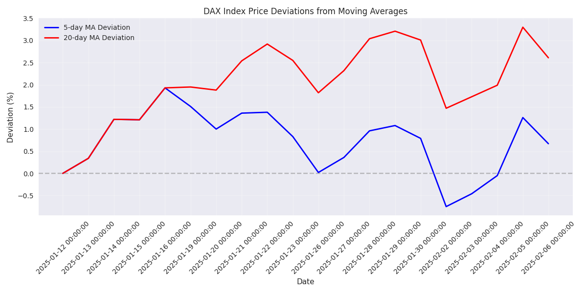 Price deviations from 5-day and 20-day moving averages showing momentum and trend strength