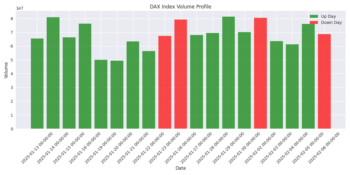 Volume profile with color-coded bars indicating price direction (green for up days, red for down days)