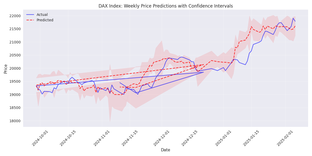 Comparison of actual DAX index prices with weekly predicted values, showing confidence intervals based on market volatility.