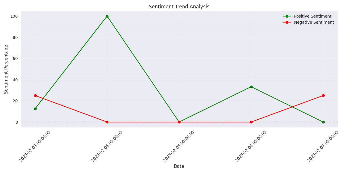 Trend of positive vs negative sentiment over time