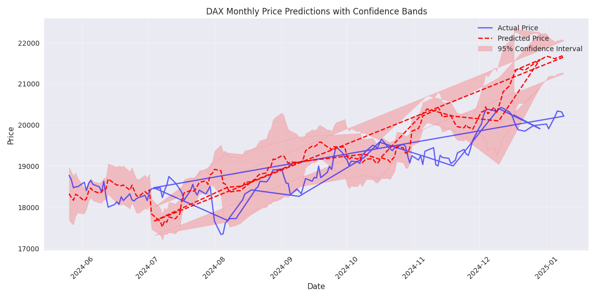 Monthly DAX price predictions showing actual vs predicted values with confidence bands, highlighting the model's accuracy and trend direction.