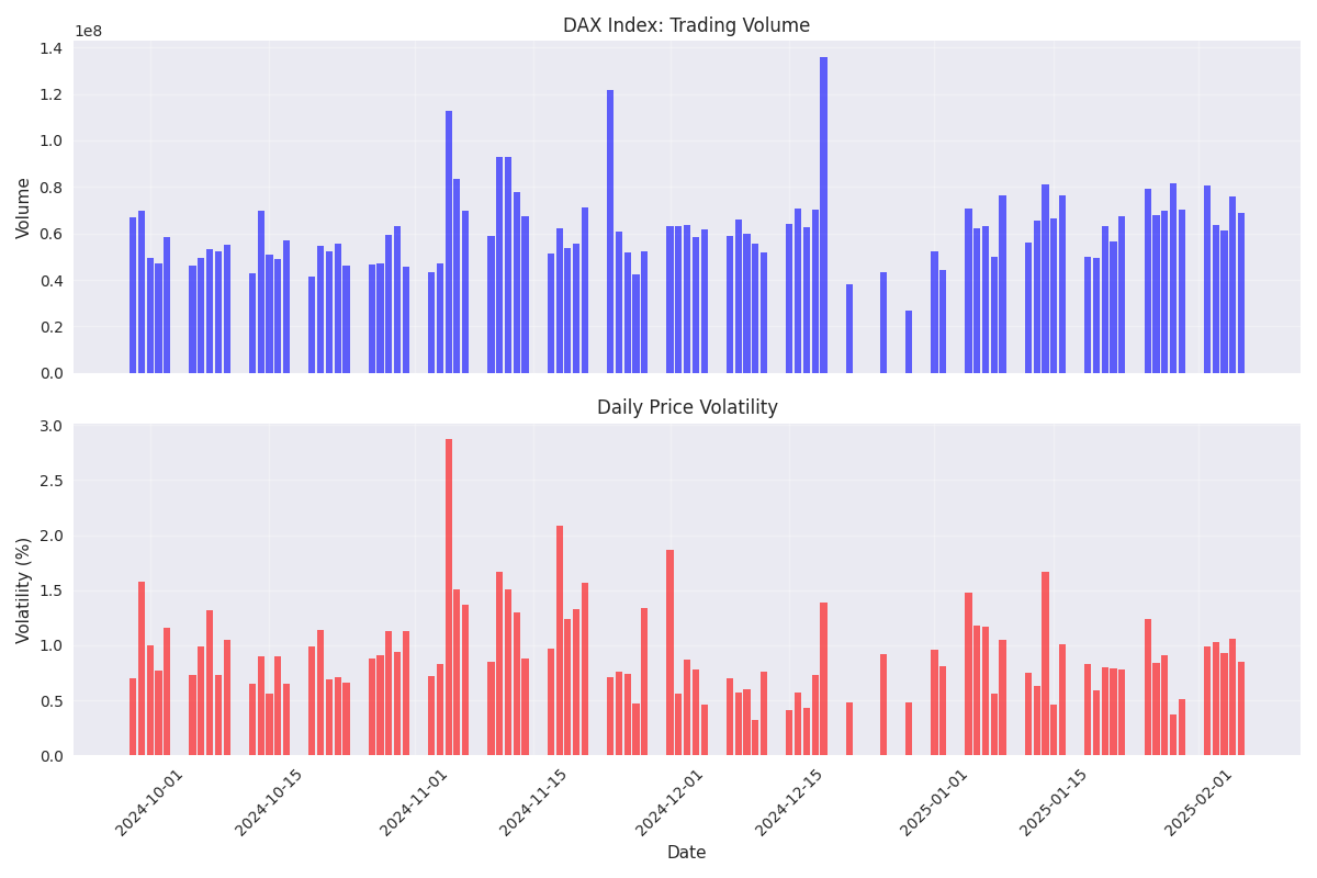 Comparison of daily trading volumes and price volatility in the DAX index, highlighting the relationship between trading activity and market volatility.