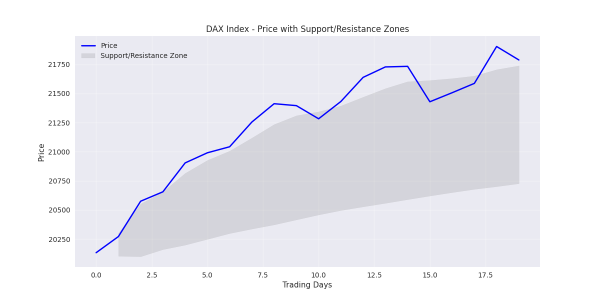 DAX Index price chart with support and resistance zones highlighted as bands