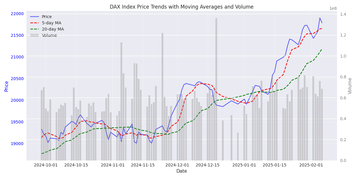 Technical analysis of DAX index showing price trends, moving averages, and volume patterns over time.