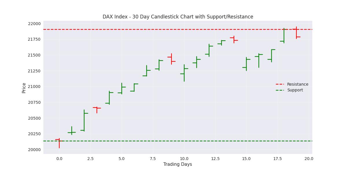 DAX Index candlestick chart showing price action with key support and resistance levels over the last 30 days