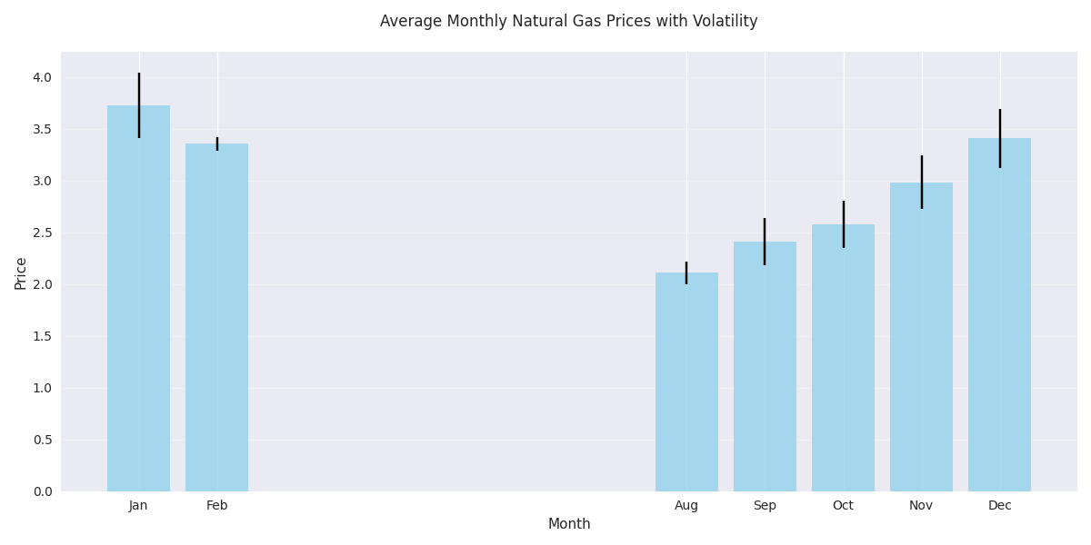 Monthly average natural gas prices with volatility bars showing seasonal price patterns and risk levels.