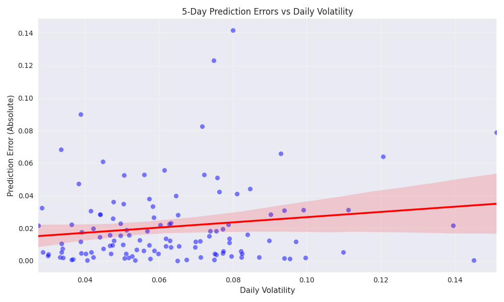 Scatter plot showing the relationship between daily price volatility and 5-day prediction errors, with a trend line (red) indicating increasing prediction errors with higher volatility.