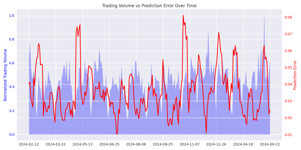 Line plot showing the relationship between normalized trading volume (blue area) and prediction error rates (red line) over time, highlighting how market activity affects prediction accuracy.