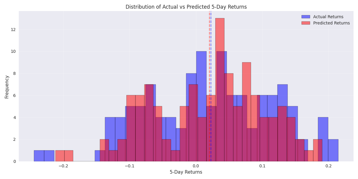 Histogram comparing the distribution of actual (blue) vs predicted (red) 5-day returns, with dashed lines showing mean values, revealing any systematic bias in predictions.