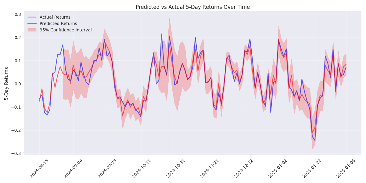 Line plot comparing predicted (red) vs actual (blue) 5-day returns over time, with 95% confidence interval (shaded red area) based on rolling standard deviation of prediction errors.