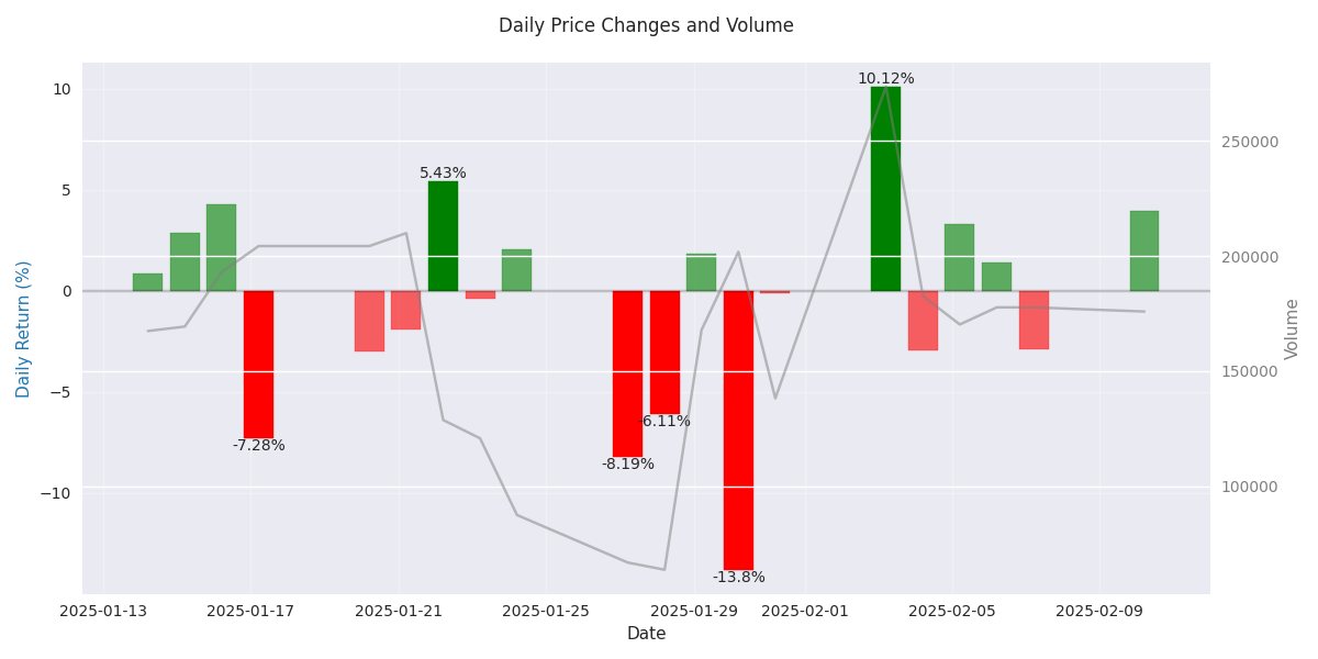 Daily price changes and trading volume with highlighted significant price moves showing market momentum and volume confirmation.