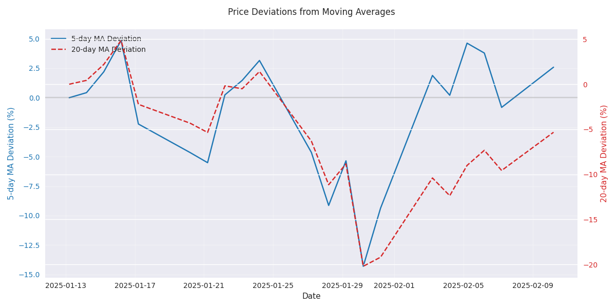 Price deviations from 5-day and 20-day moving averages showing trend strength and potential reversal signals.