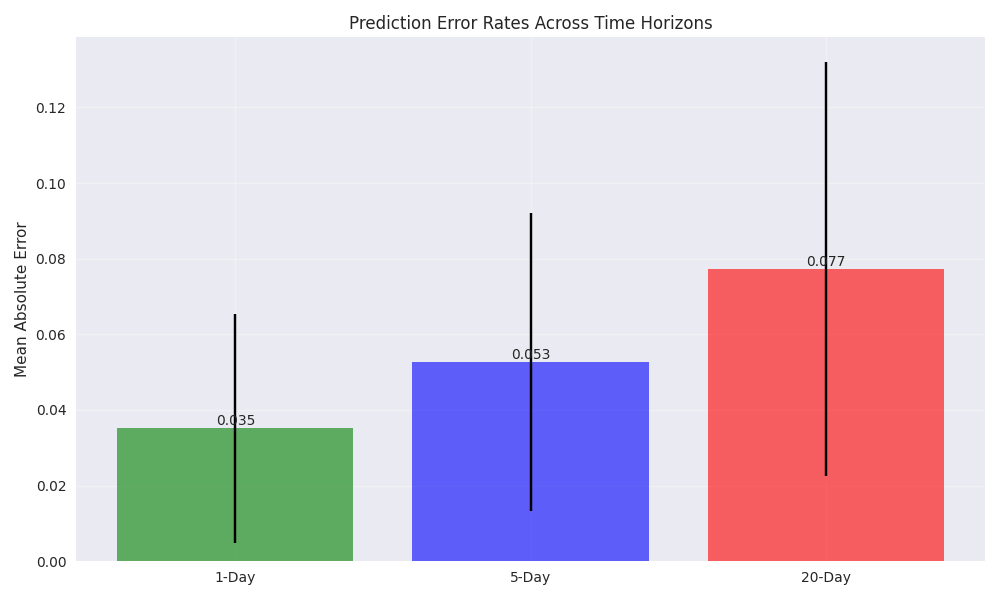 Bar chart comparing prediction error rates across different time horizons (1-day, 5-day, and 20-day), with error bars showing the standard deviation of prediction errors.