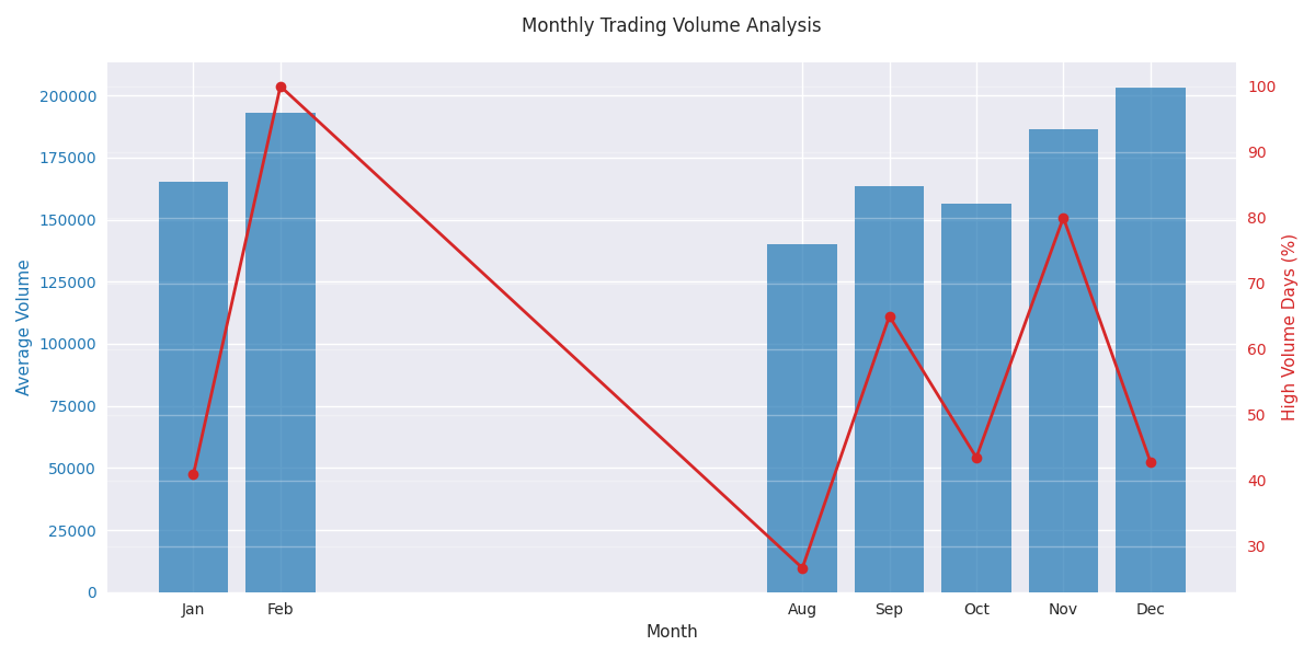 Monthly trading volume patterns showing average volume and percentage of high-volume trading days.