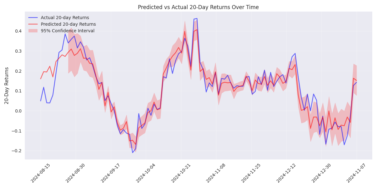 Line plot comparing predicted (red) vs actual (blue) 20-day returns over time, with 95% confidence intervals (shaded red area) showing increasing uncertainty in longer-term predictions.