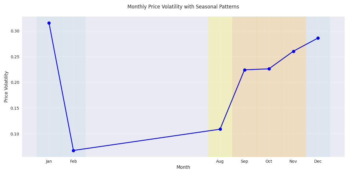 Monthly price volatility with highlighted seasonal patterns showing how market risk varies throughout the year.