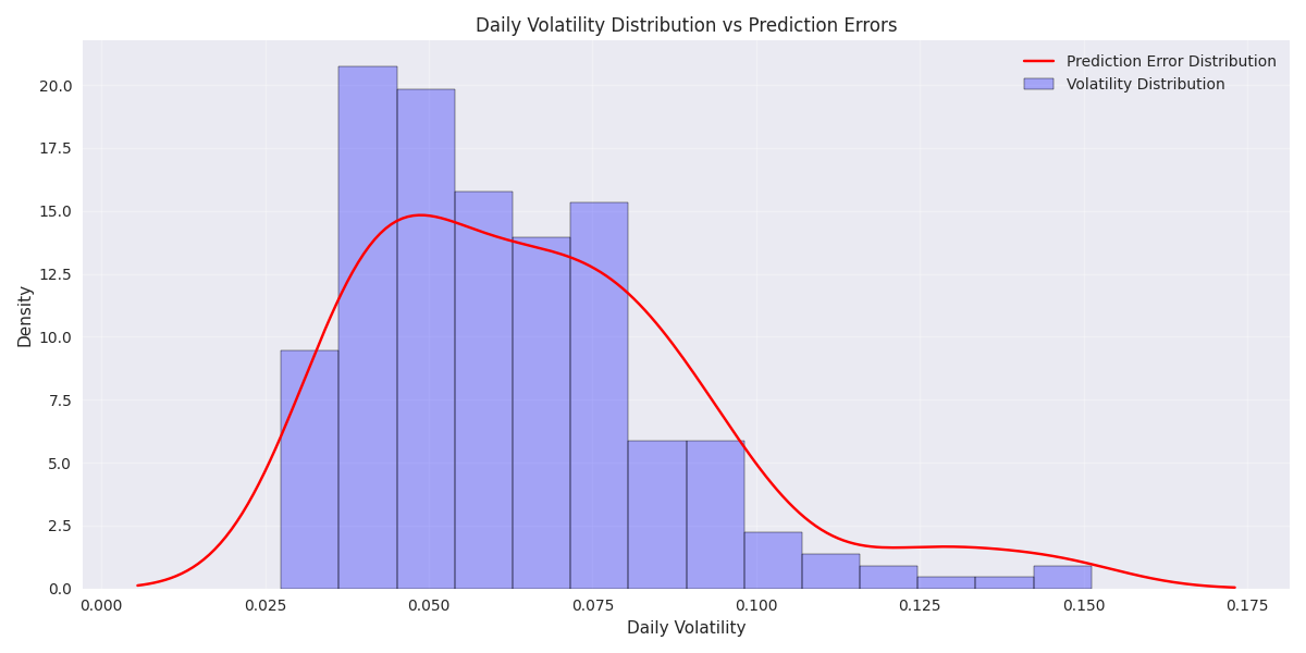 Histogram showing the distribution of daily volatility (blue) with overlay of average prediction error (red line), demonstrating the relationship between market volatility and prediction accuracy.