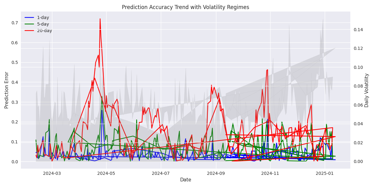 Time series plot showing prediction accuracy trends across different time horizons with background shading indicating market volatility regimes.