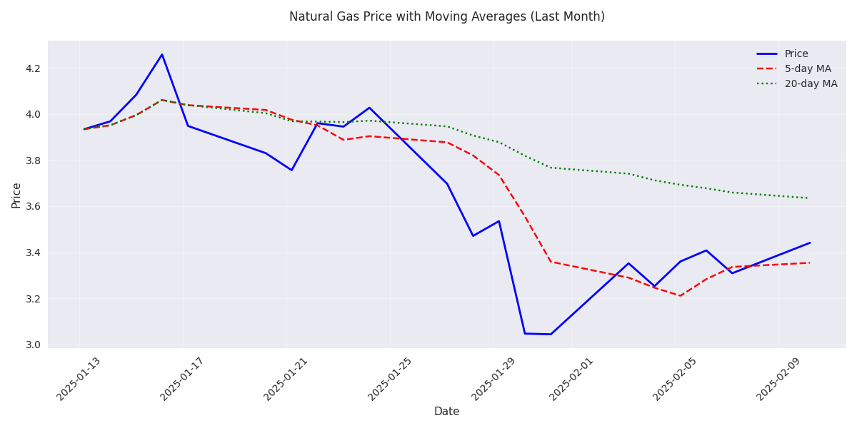 Natural gas price trends with 5-day and 20-day moving averages showing recent trend changes and potential support/resistance levels.