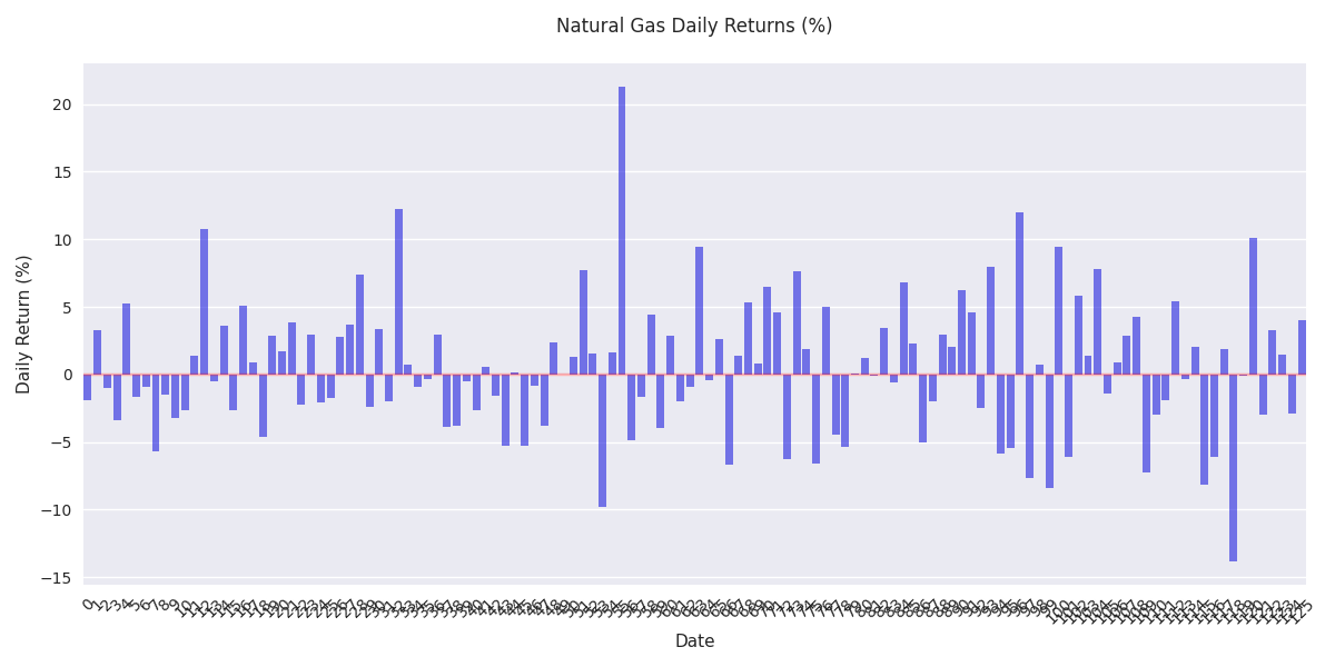 Daily percentage returns of natural gas prices showing the volatility patterns and magnitude of price changes.