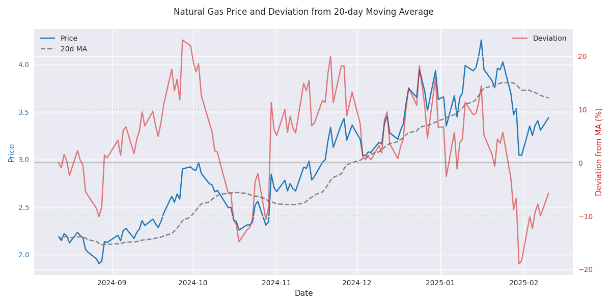 Natural gas price with deviation from 20-day moving average showing overbought/oversold conditions.