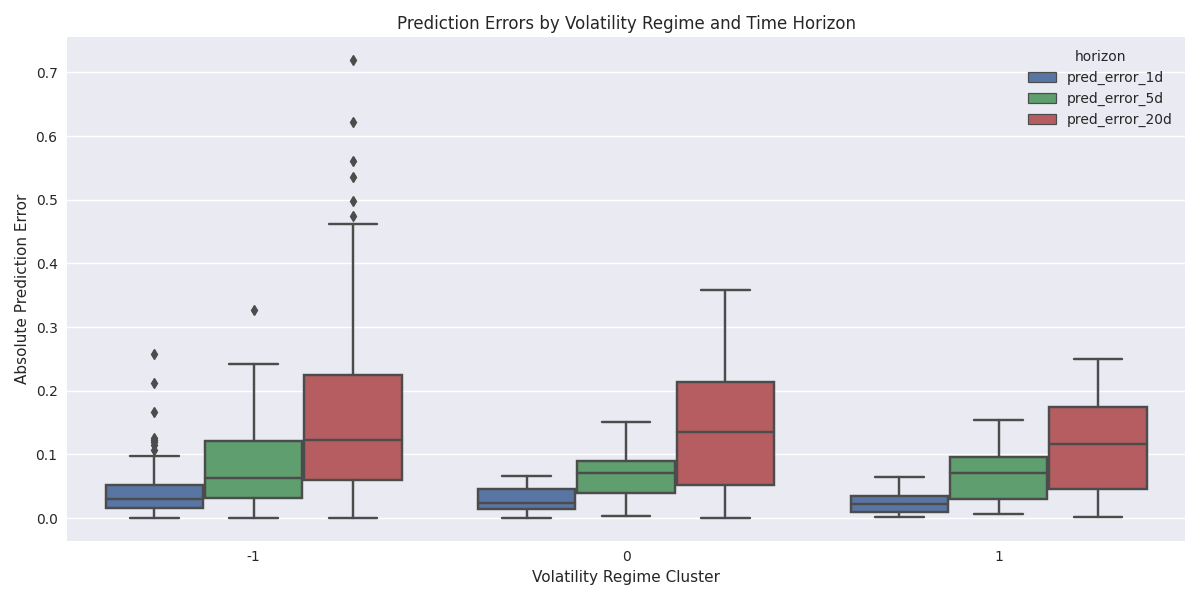 Distribution of prediction errors across different volatility regimes and time horizons shows increasing uncertainty in higher volatility clusters.