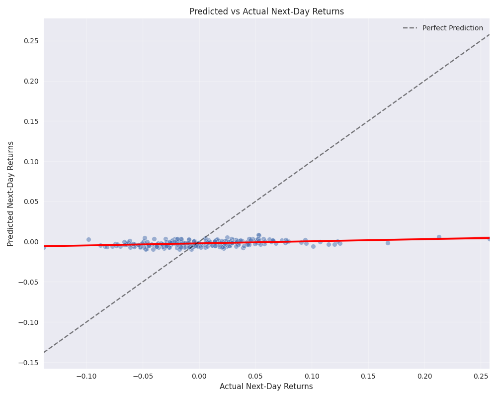 Scatter plot comparing predicted vs actual next-day returns for natural gas prices, with regression line (red) showing model accuracy and perfect prediction line (dashed).