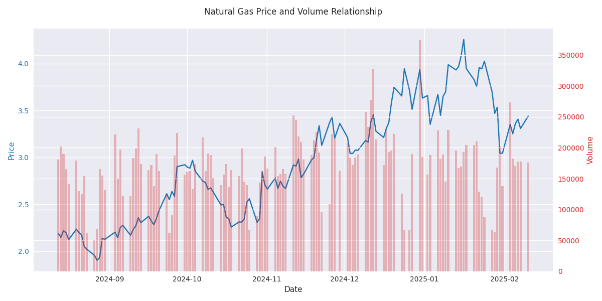 Relationship between natural gas prices and trading volume showing how volume spikes correlate with price movements.