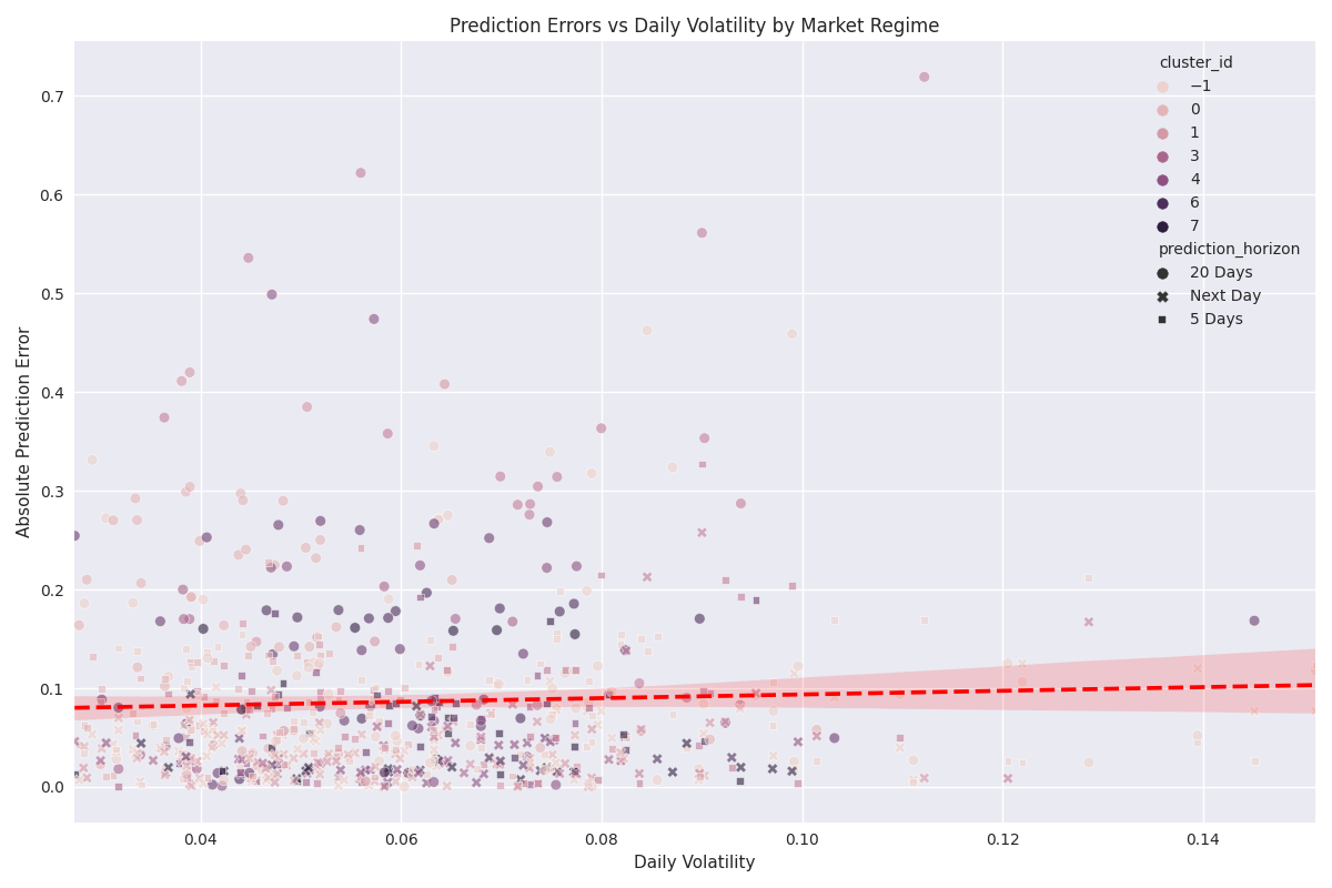 Scatter plot showing the relationship between daily volatility and prediction errors, with points colored by market regime cluster.