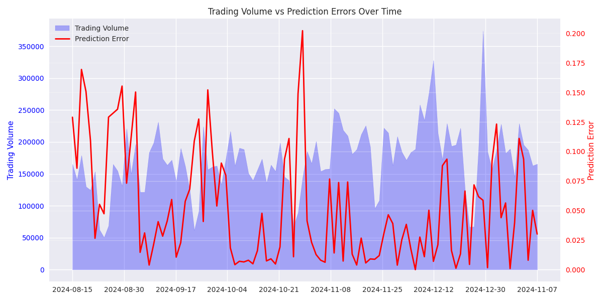 Dual-axis plot showing the relationship between trading volume (blue area) and prediction errors (red line) over time, highlighting how volume patterns affect prediction accuracy.