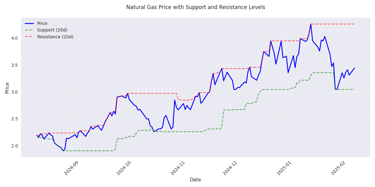 Natural gas price movement with 20-day rolling support and resistance levels highlighting key trading zones.