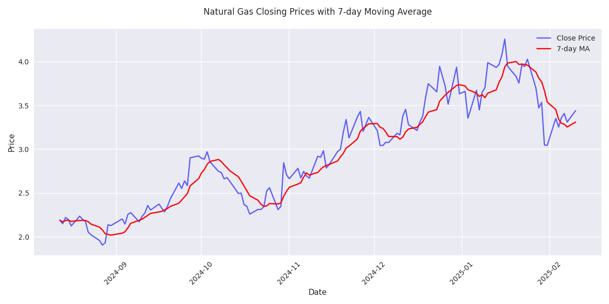 Natural gas closing prices over the last 6 months with 7-day moving average showing the overall price trend and volatility.