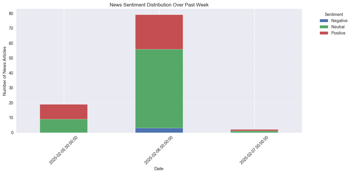 Distribution of news sentiment (positive, negative, neutral) over the past week showing market sentiment trends.