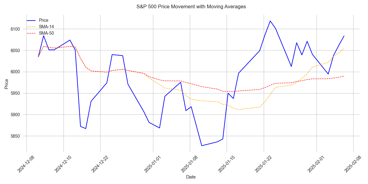 S&P 500 price movement with 14-day and 50-day Simple Moving Averages showing recent trend and key technical levels.