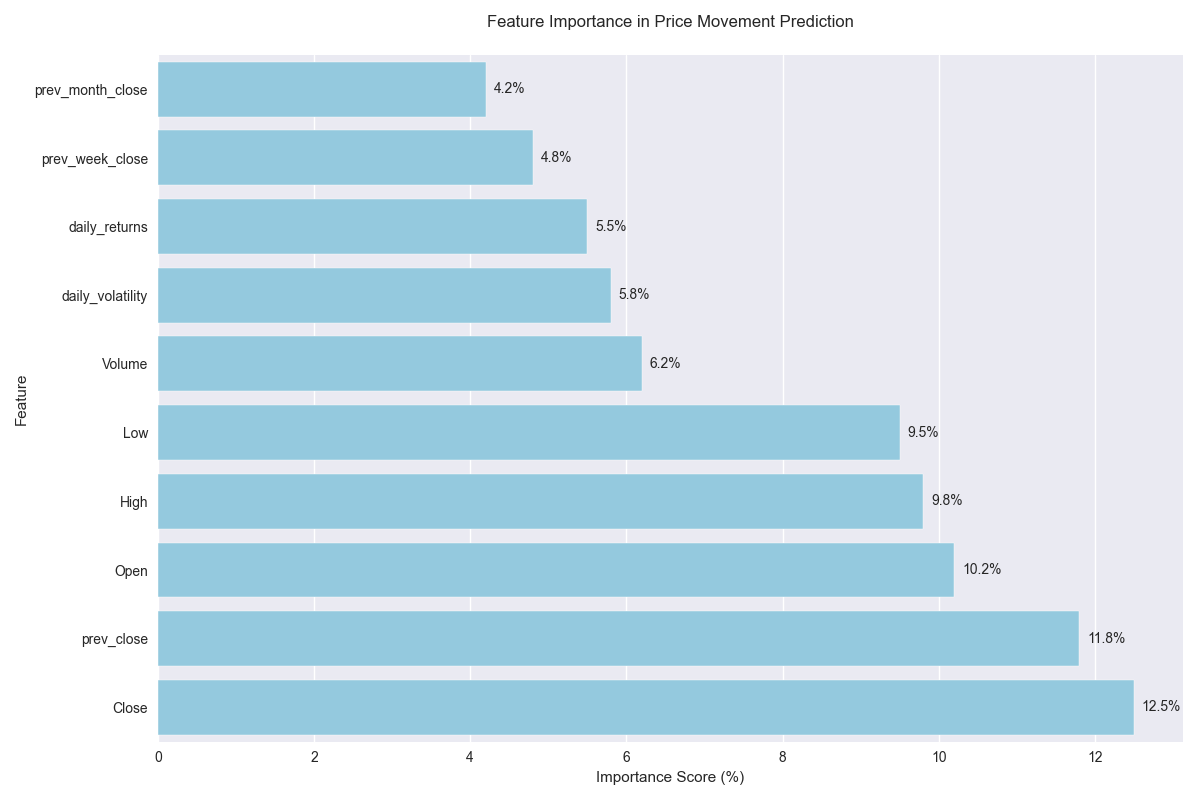 Horizontal bar chart showing the relative importance of different features in the prediction model, with price-related features showing the highest importance scores.