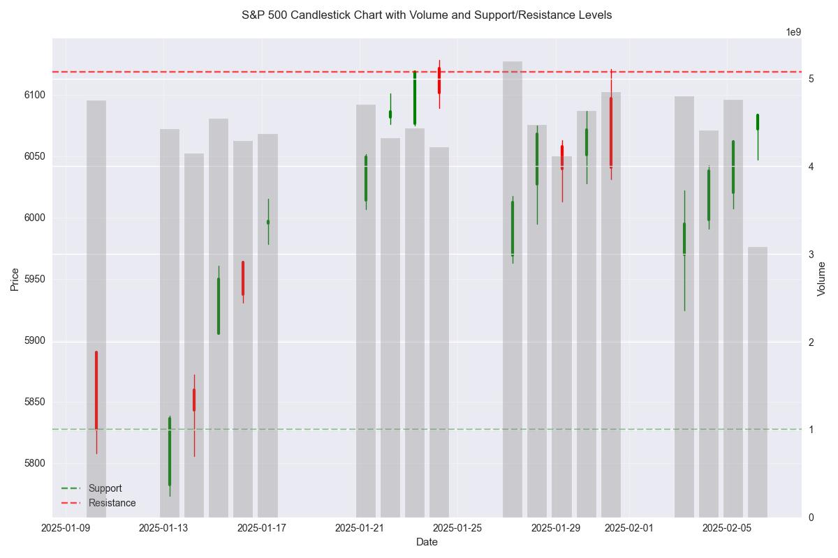 S&P 500 candlestick chart showing recent price action with volume and key support/resistance levels, highlighting potential trading opportunities.