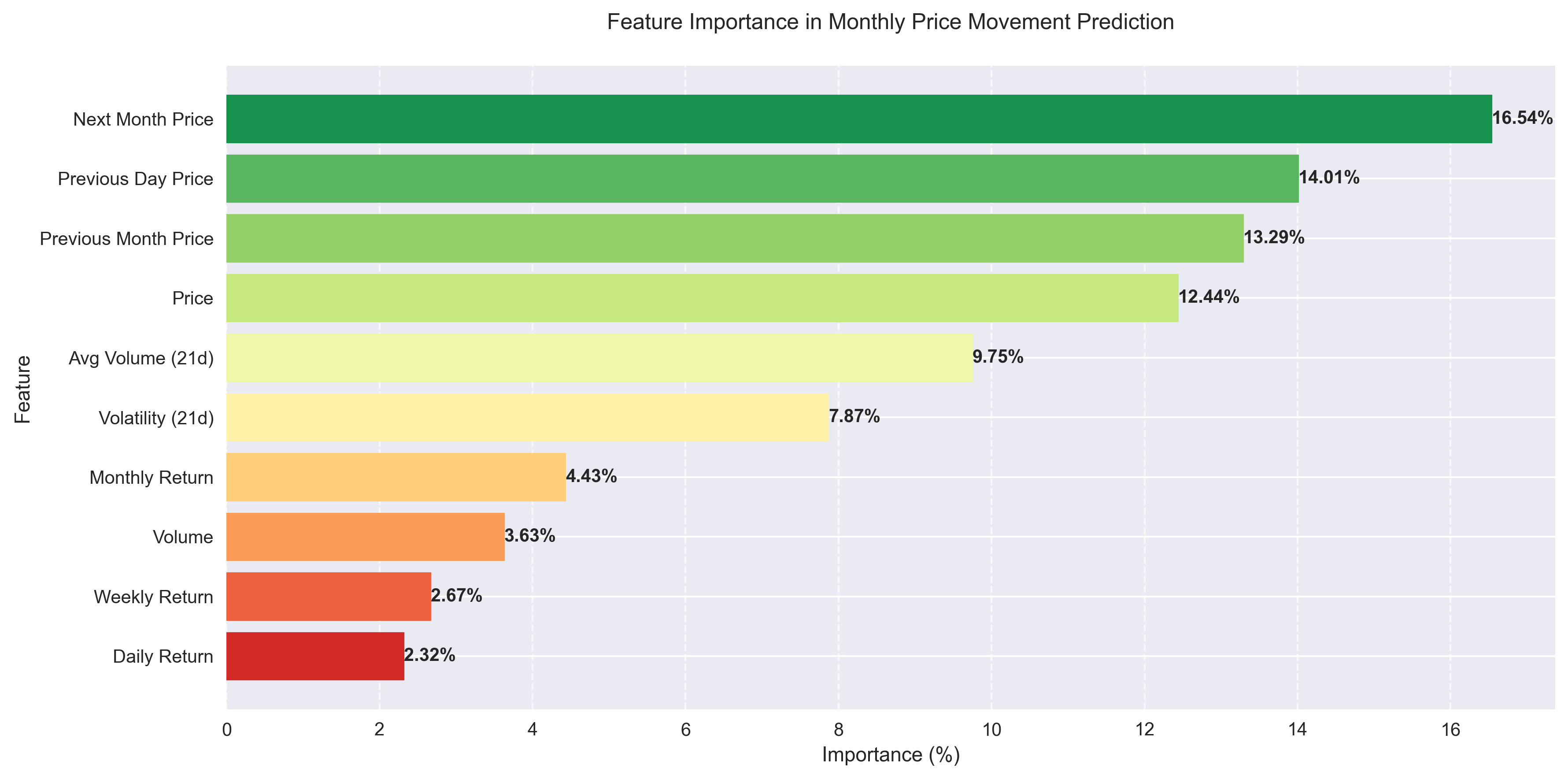 Feature importance analysis for monthly S&P 500 price movement predictions, showing the relative contribution of each feature to the model's predictions