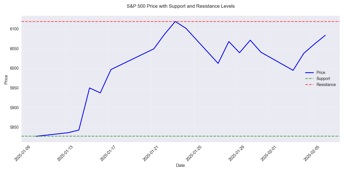 S&P 500 price movement with key support and resistance levels marked as horizontal lines, showing the current trading range.