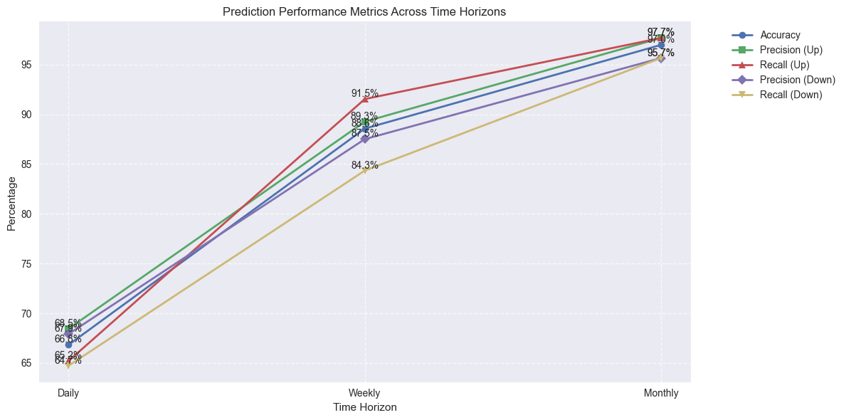 Comparison of prediction performance metrics across different time horizons for SP 500 price movements